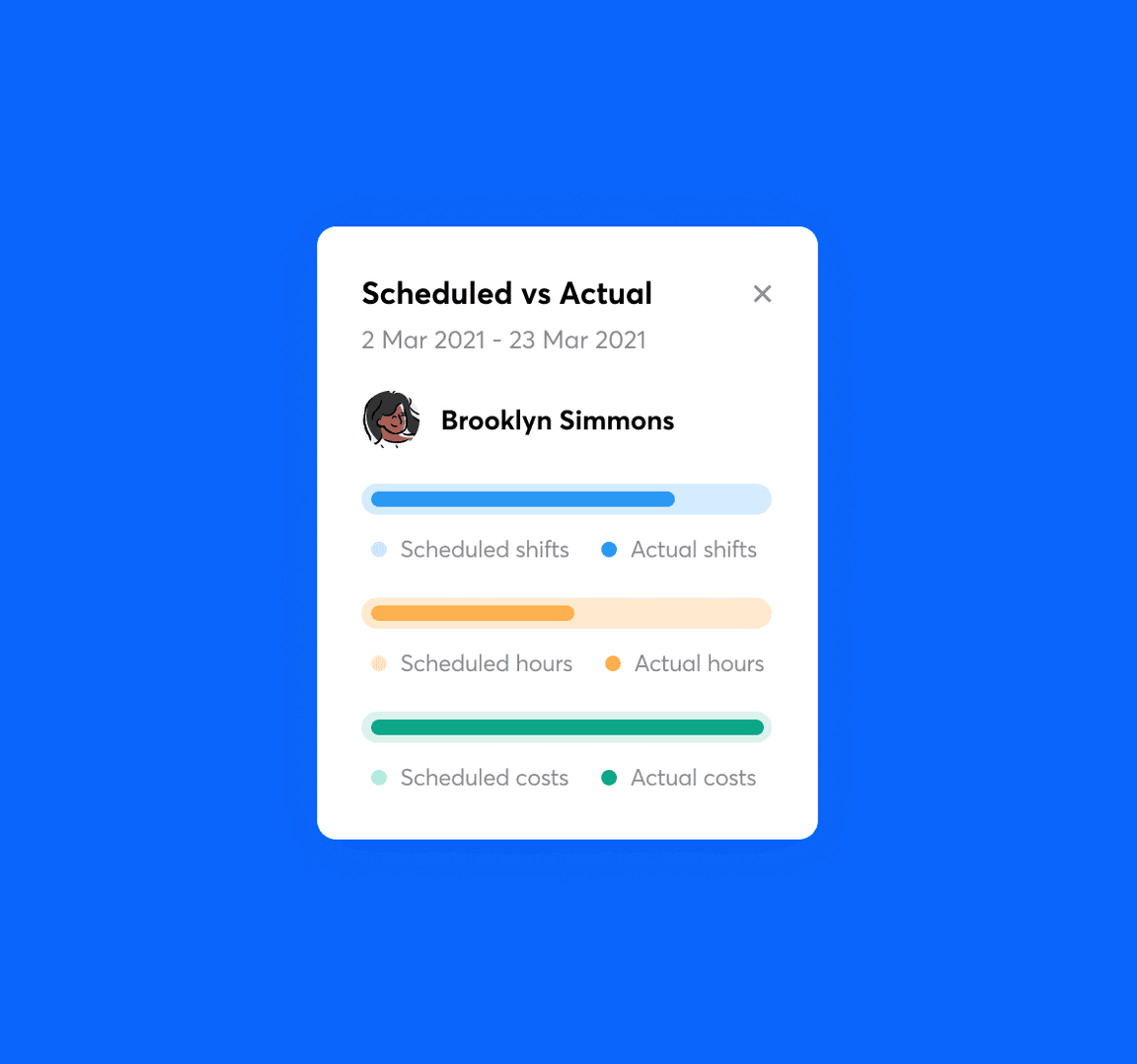 Scheduled vs actual report for an employee showing shifts in blue, hours in yellow, costs in green.